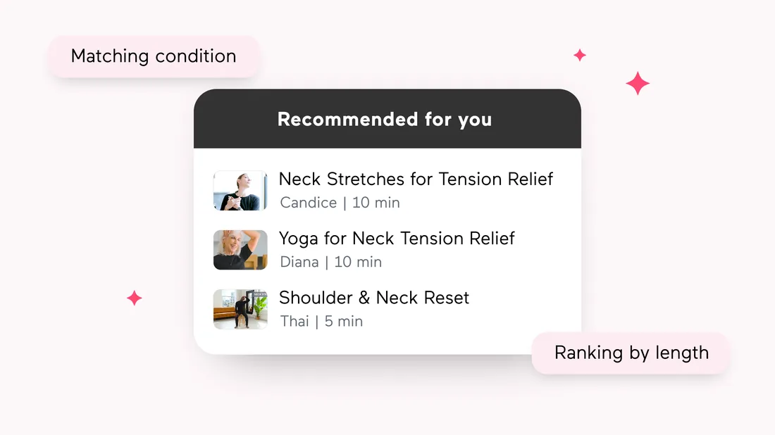 Example recommendation card titled "Recommended for you", matched by condition and ranked by length: Neck Stretches for Tension Relief (Candice, 10 min), Yoga for Neck Tension Relief (Diana, 10 min), and Shoulder & Neck Reset (Thai, 5 min).