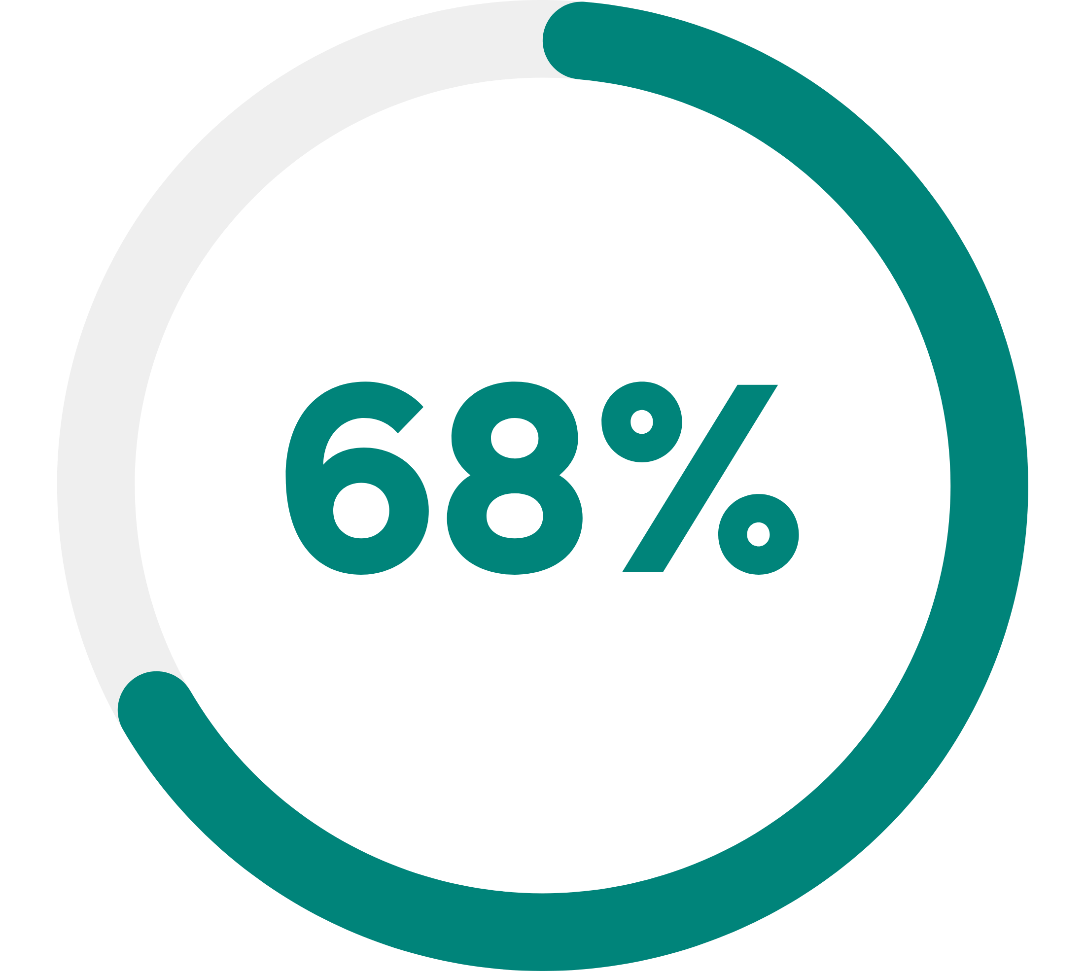 68%