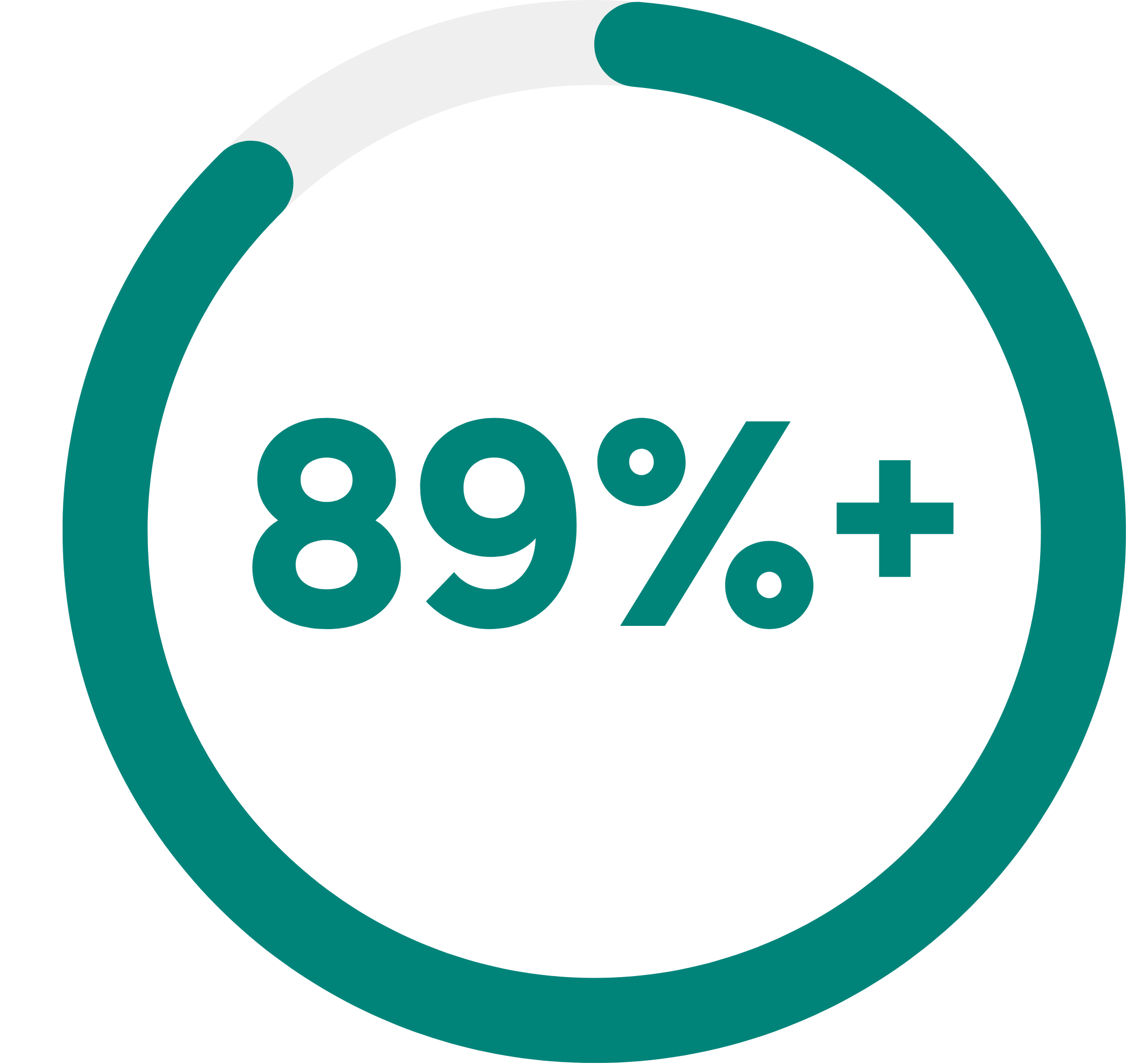89%+